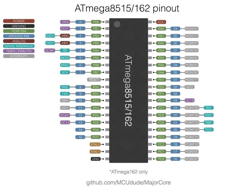 ATmega162